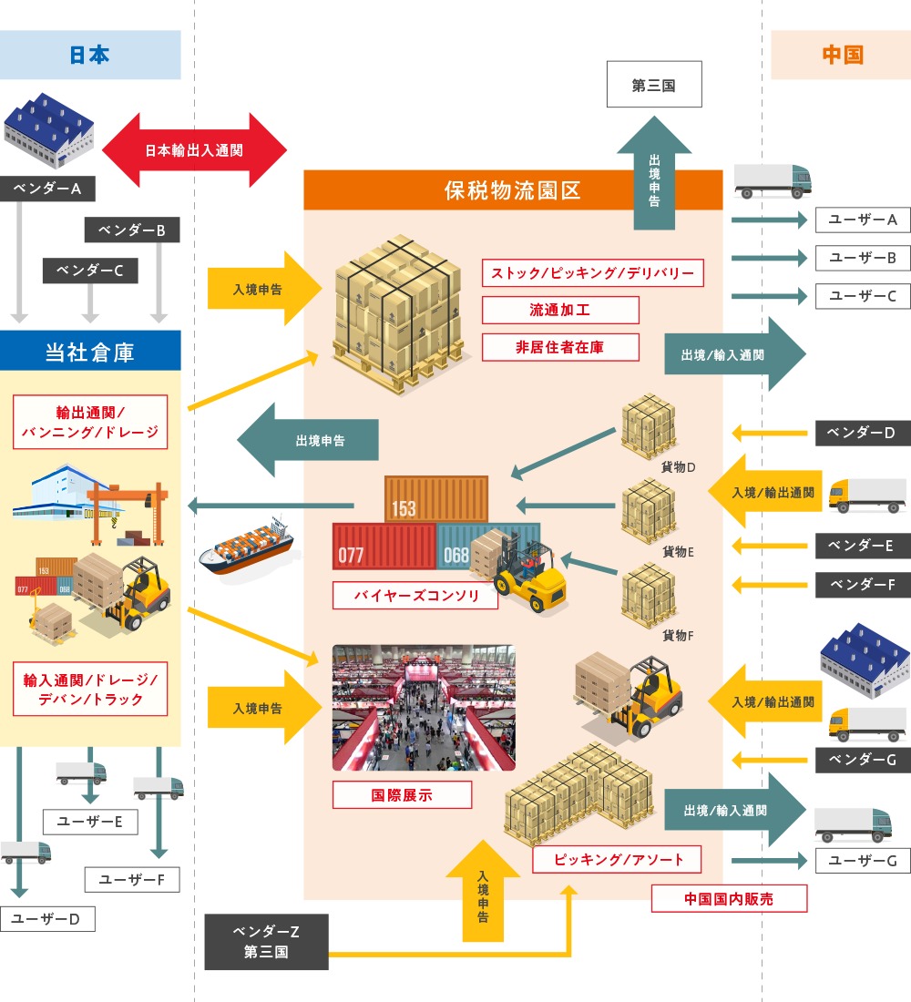 当社倉庫と中国協力会社倉庫を活用した物流サービスの図解