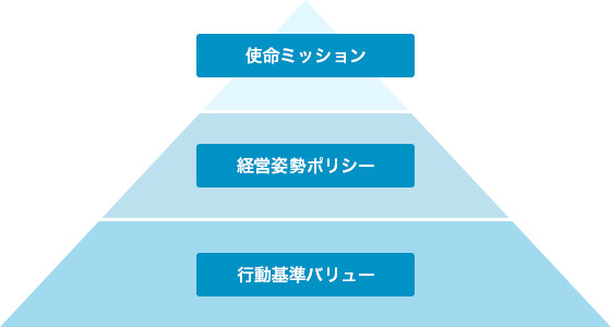 経営理念